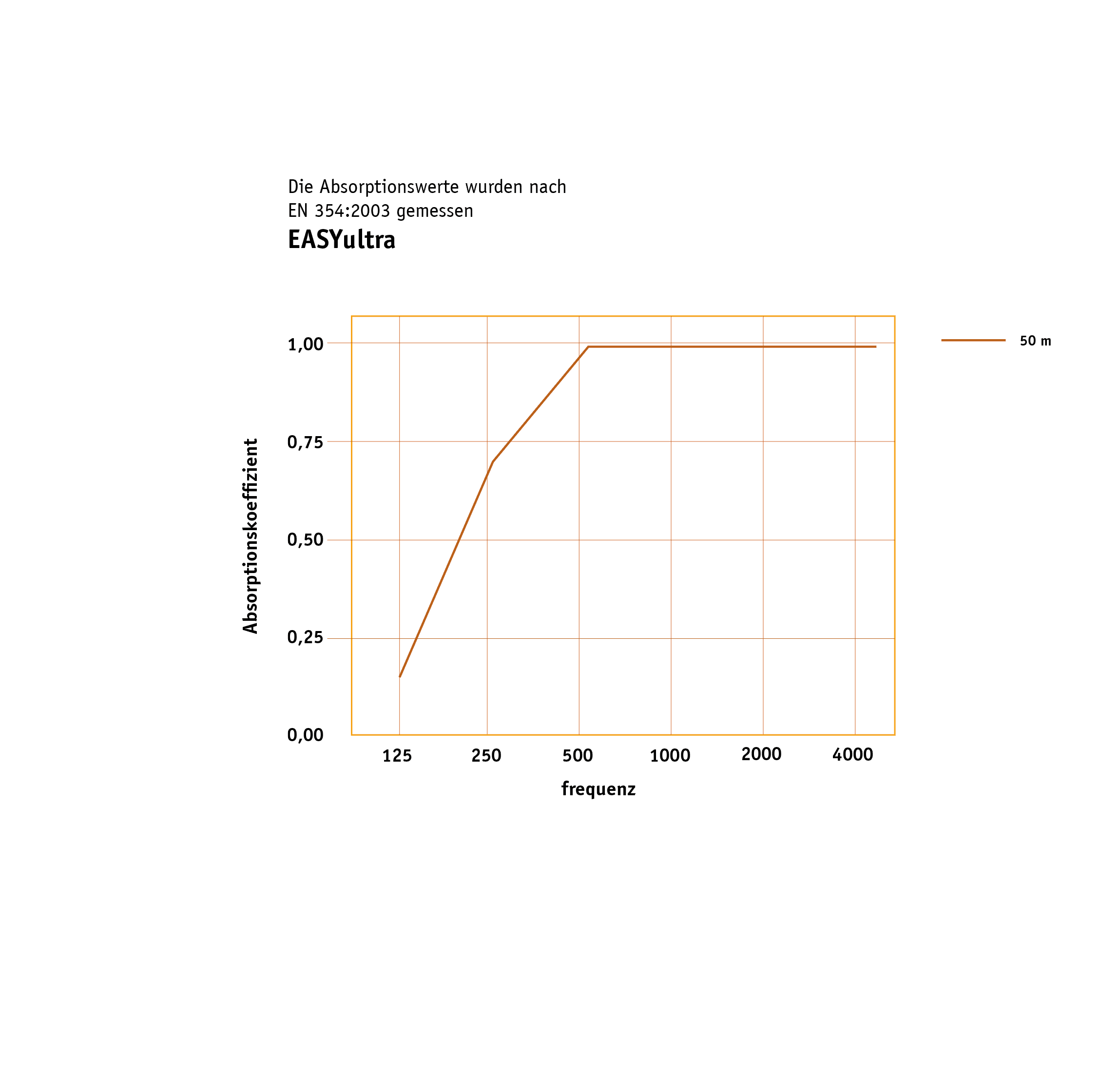 Grafiek easyultra dui